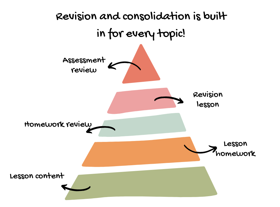 Reinforcement pyramid