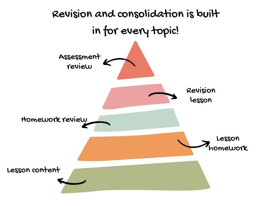 Reinforcement pyramid